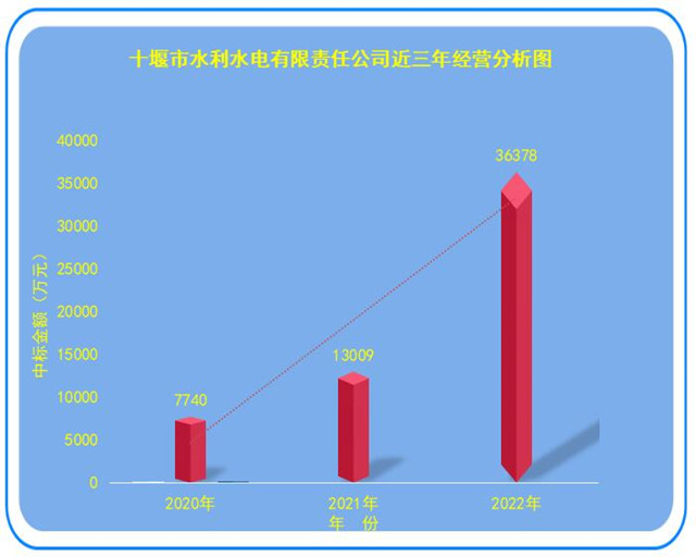 6近三年经营分析图1_副本.jpg